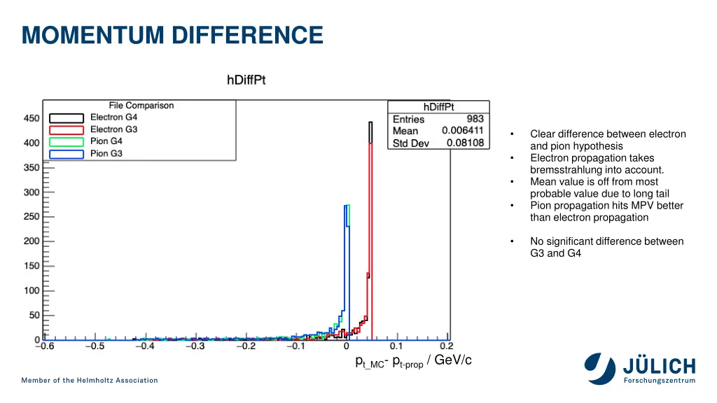 momentum difference