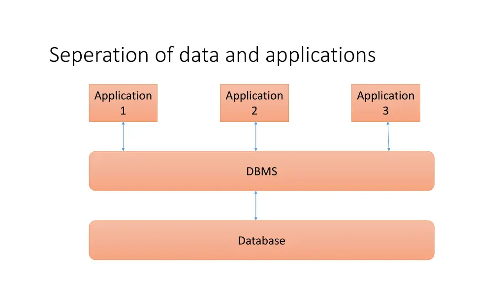 seperation of data and applications