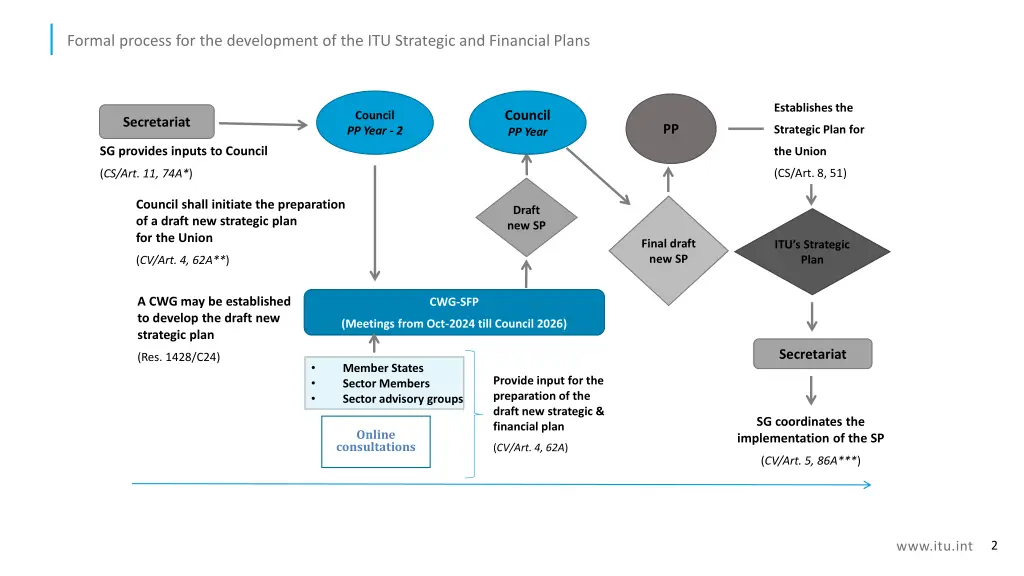 formal process for the development