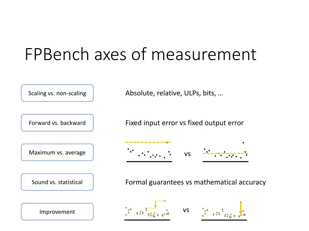 fpbench axes of measurement