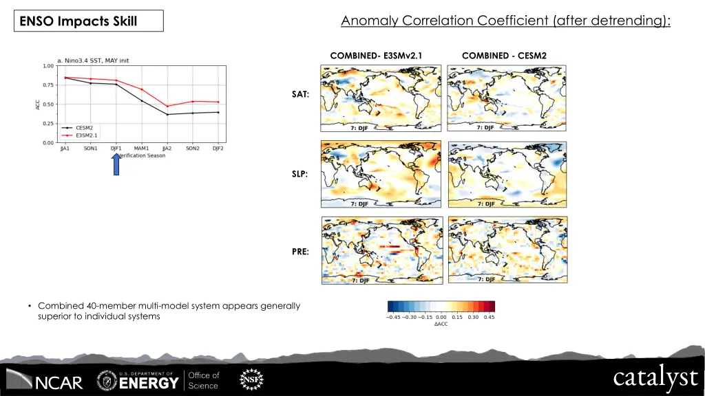 anomaly correlation coefficient after detrending 1
