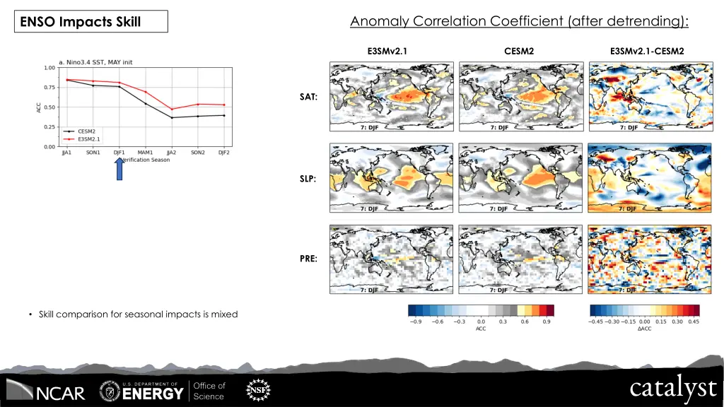 anomaly correlation coefficient after detrending