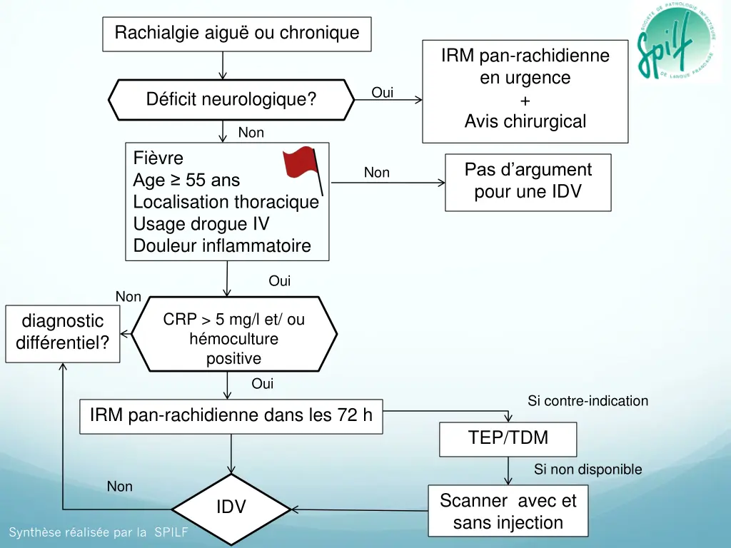 rachialgie aigu ou chronique