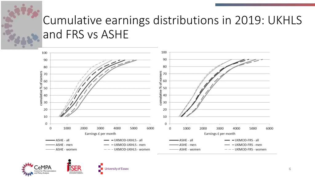 cumulative earnings distributions in 2019 ukhls