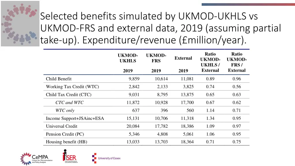 selected benefits simulated by ukmod ukhls
