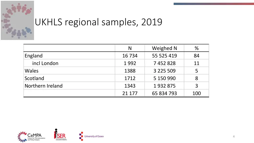 ukhls regional samples 2019