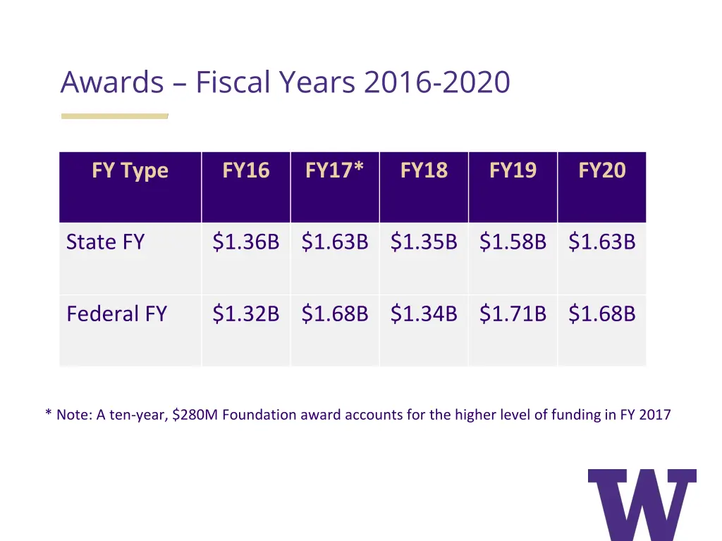 awards fiscal years 2016 2020
