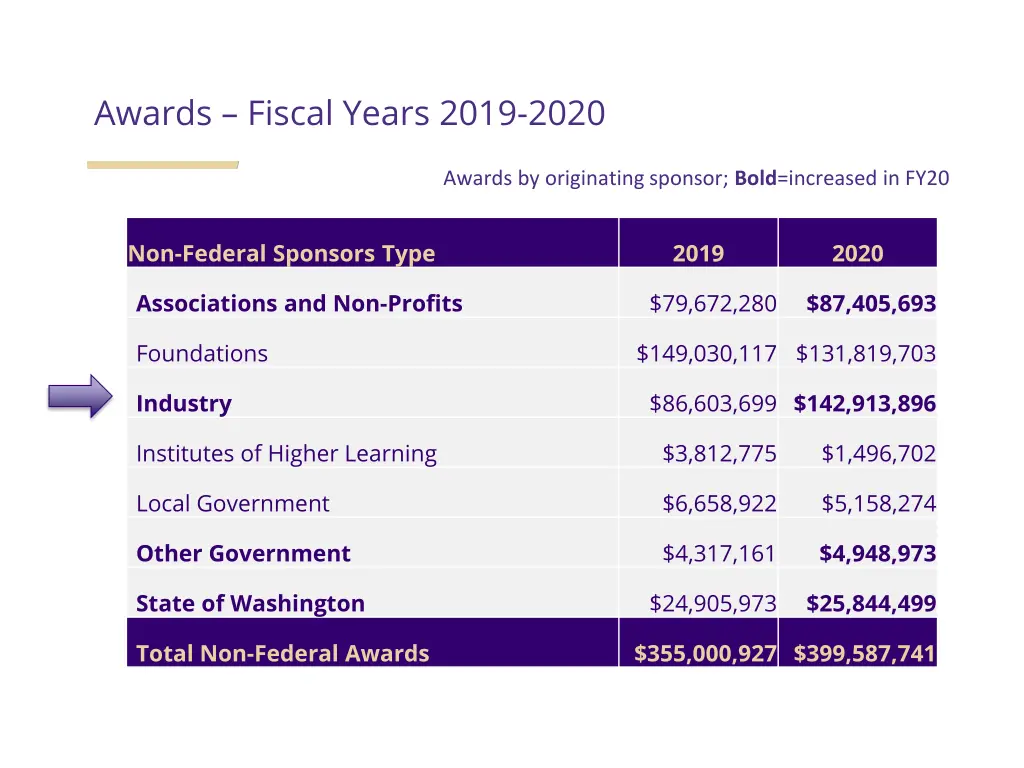 awards fiscal years 2019 2020
