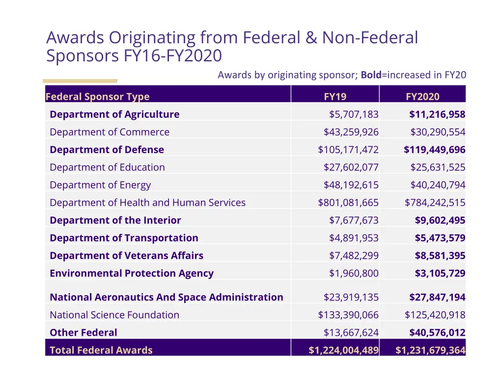 awards originating from federal non federal 1