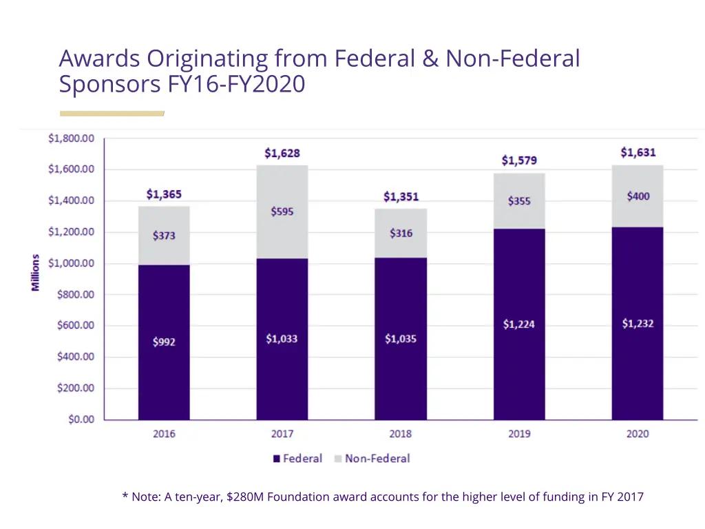 awards originating from federal non federal