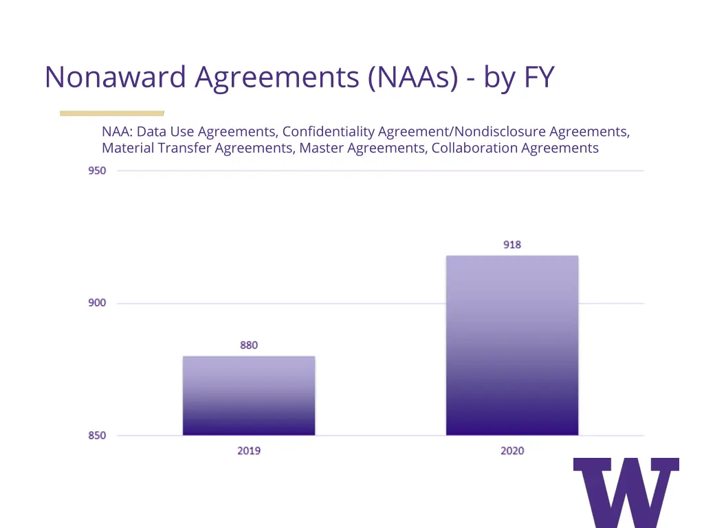 nonaward agreements naas by fy