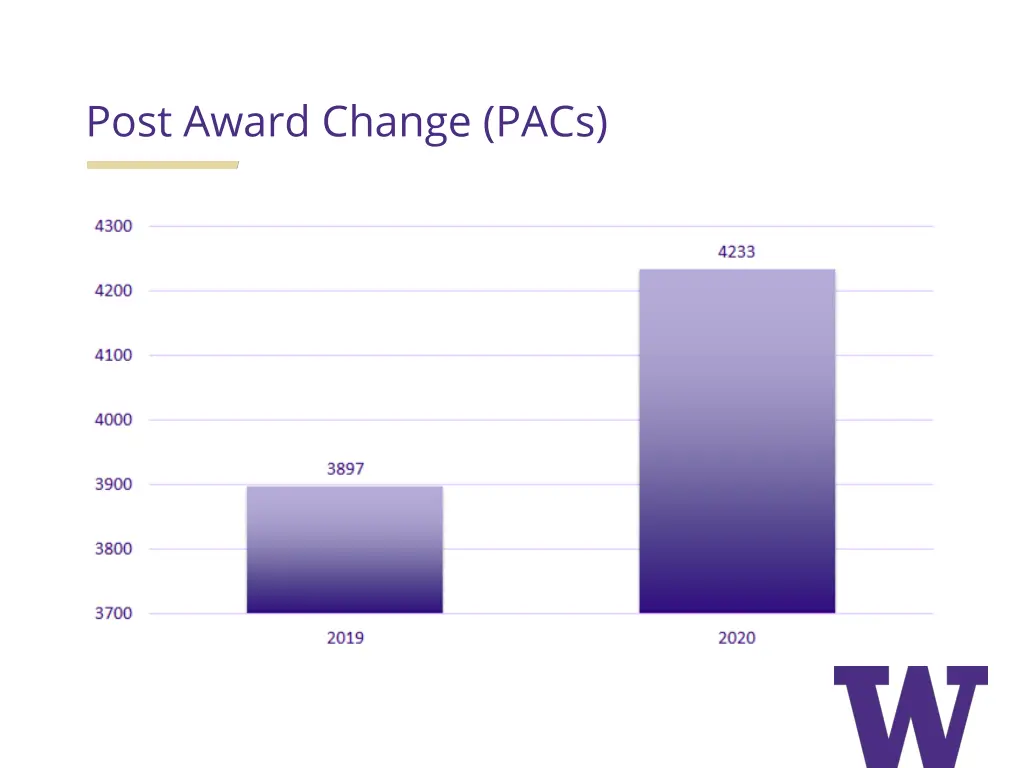 post award change pacs