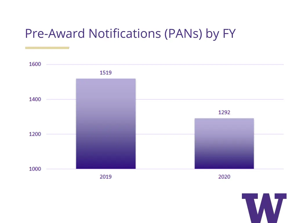 pre award notifications pans by fy