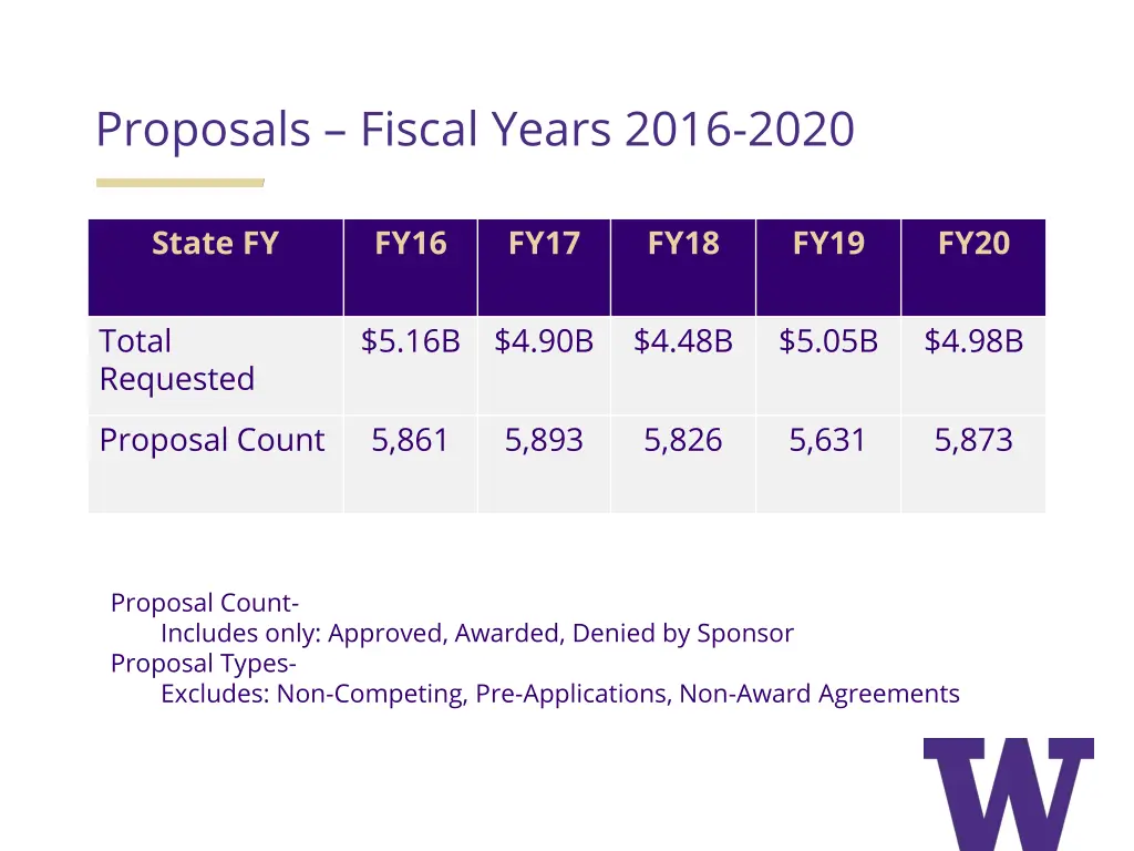 proposals fiscal years 2016 2020