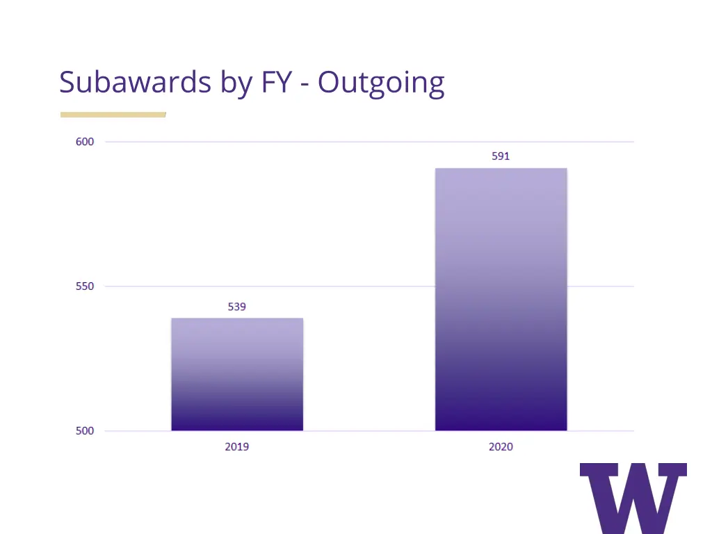 subawards by fy outgoing