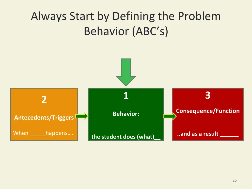 always start by defining the problem behavior