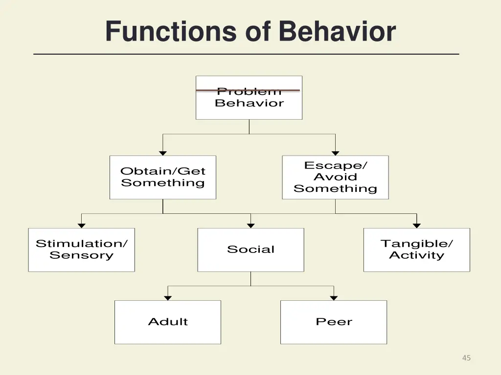 functions of behavior