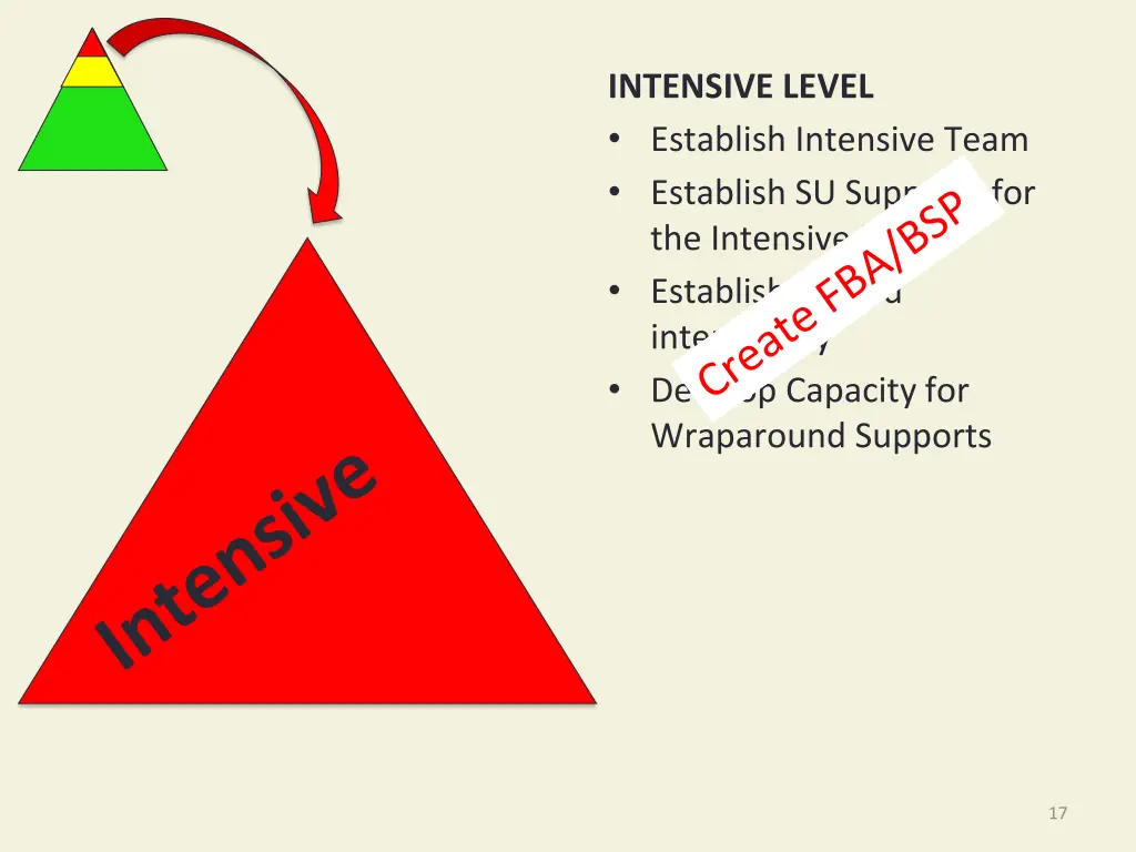 intensive level establish intensive team