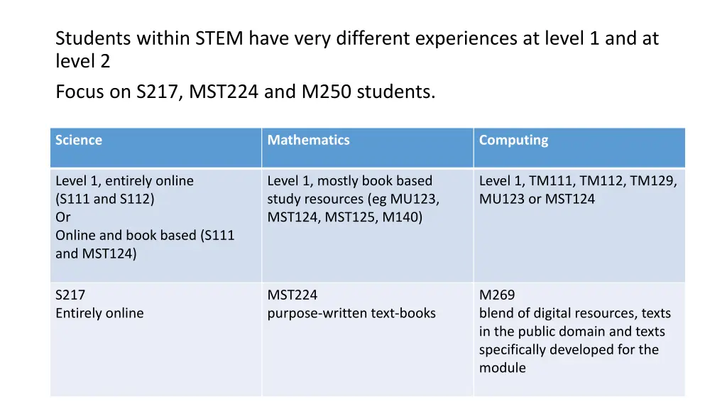 students within stem have very different