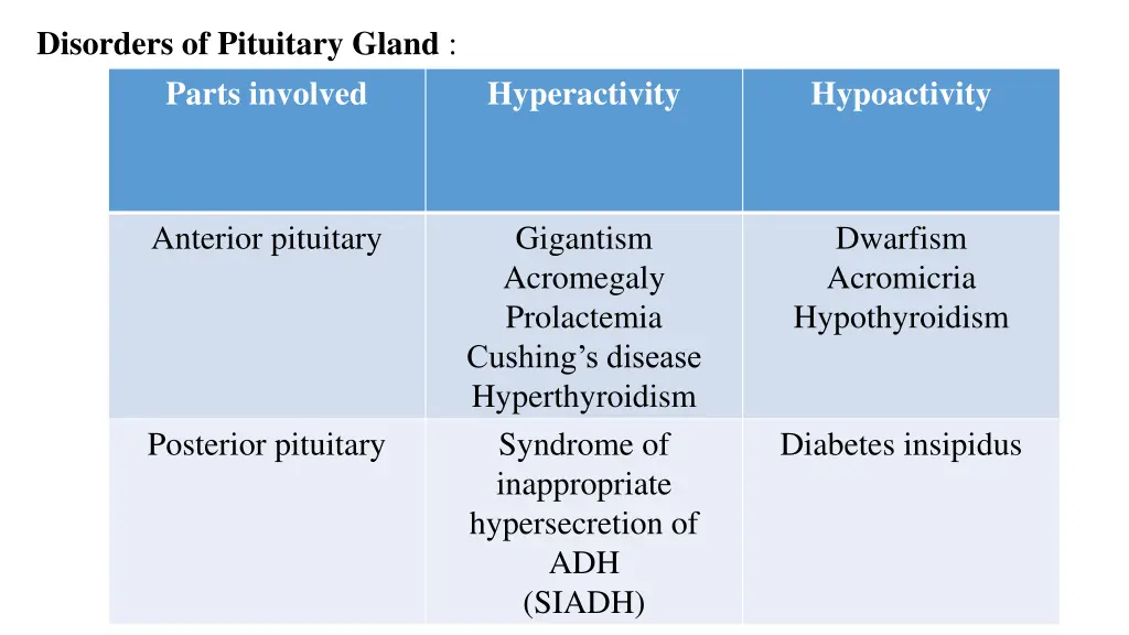 disorders of pituitary gland parts involved