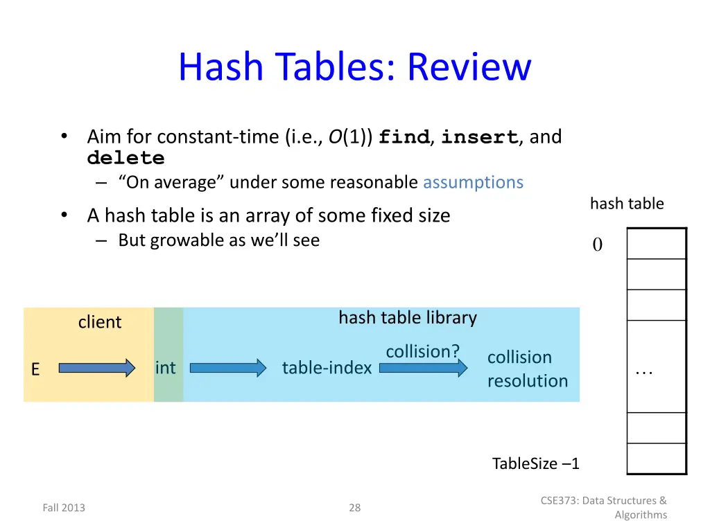 hash tables review