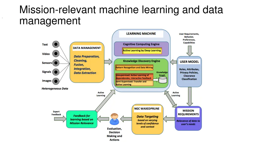 mission relevant machine learning and data
