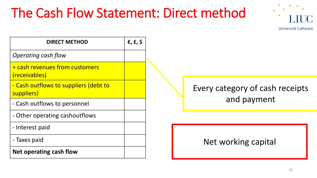 the cash flow statement direct the cash flow
