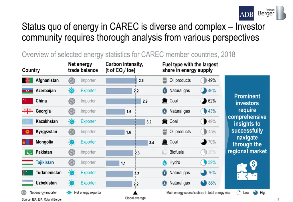 status quo of energy in carec is diverse
