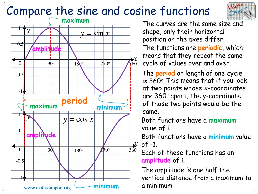 compare the sine and cosine functions maximum