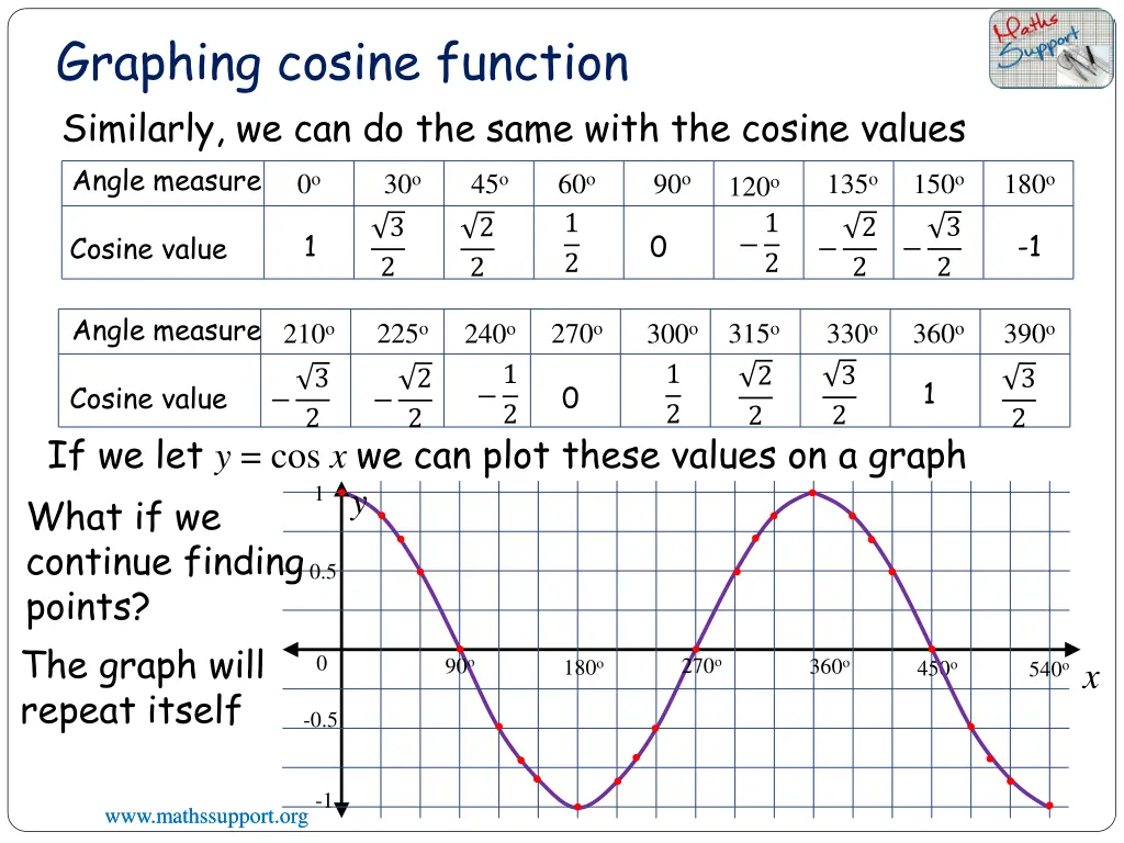 graphing cosine function similarly