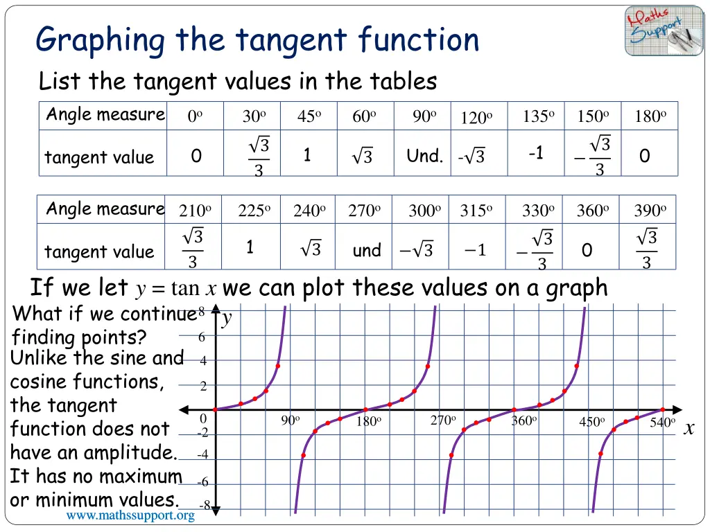 graphing the tangent function list the tangent