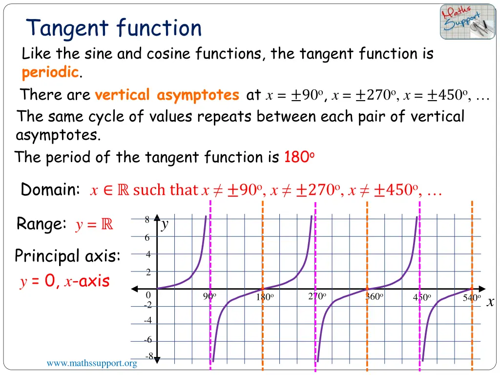tangent function like the sine and cosine