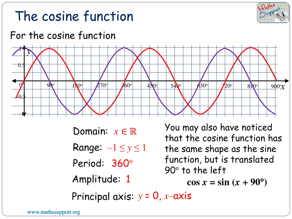 the cosine function for the cosine function y