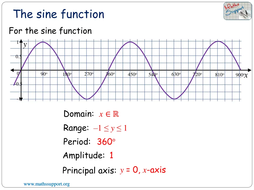 the sine function for the sine function y
