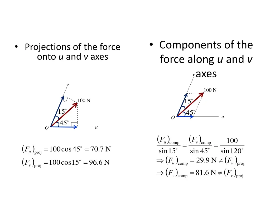 components of the force along u and v axes