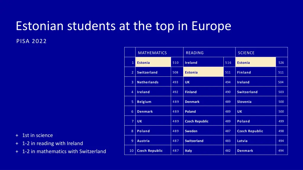 estonian students at the top in europe