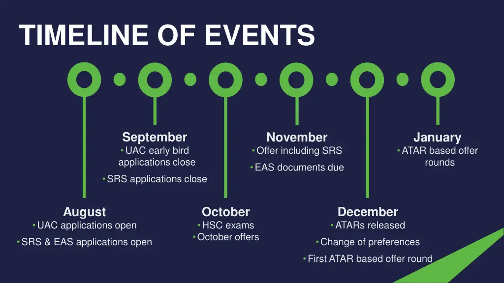 timeline of events