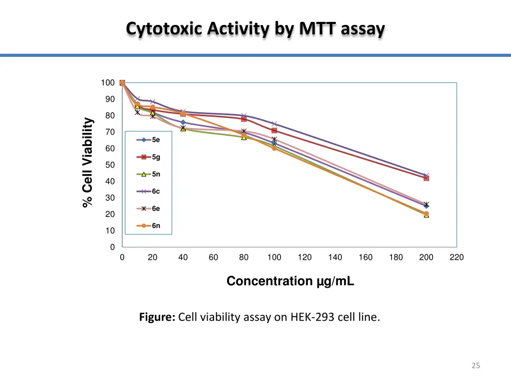 cytotoxic activity by mtt assay