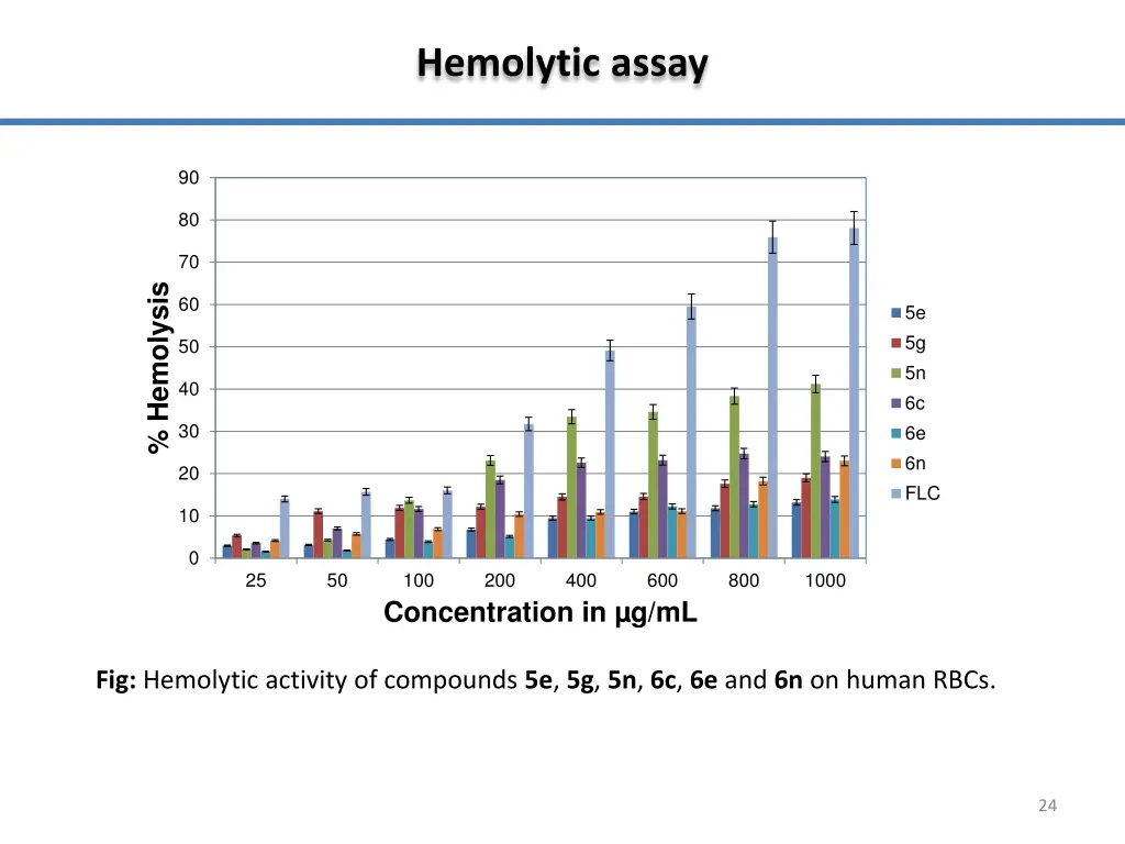 hemolytic assay