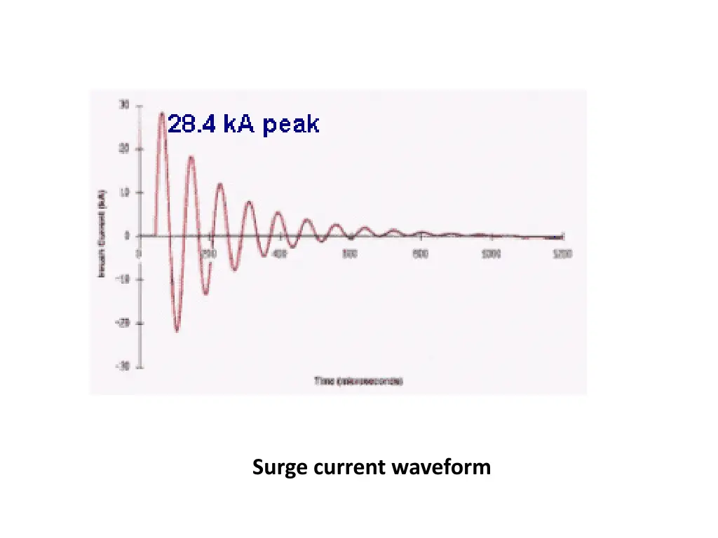 surge current waveform