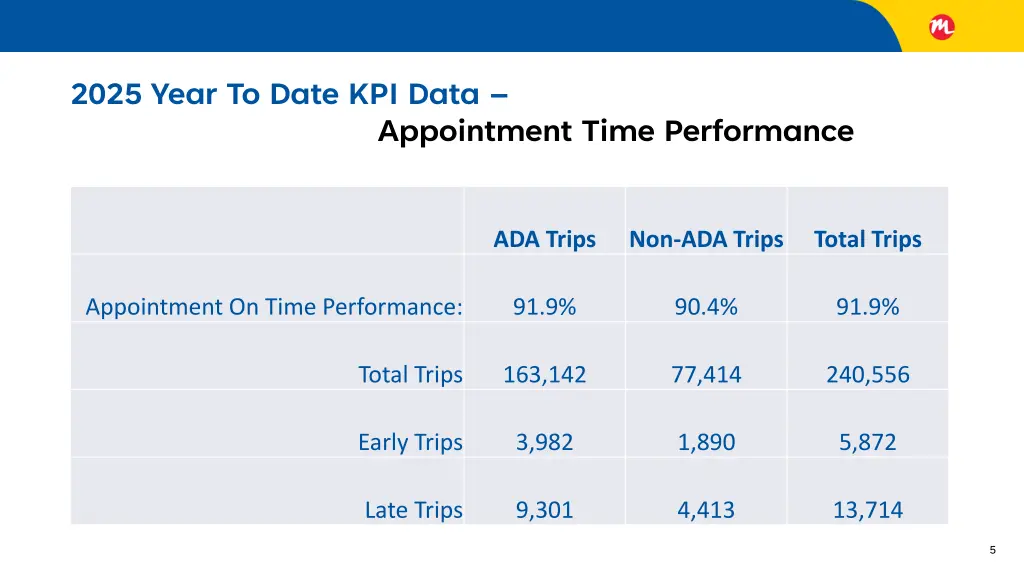 2025 year to date kpi data 1