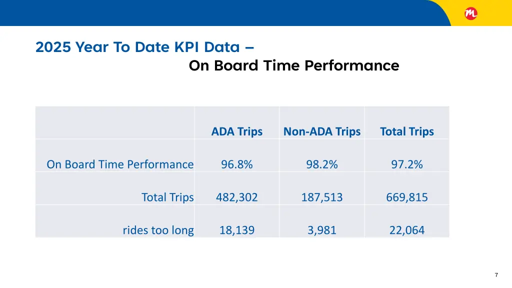 2025 year to date kpi data 2