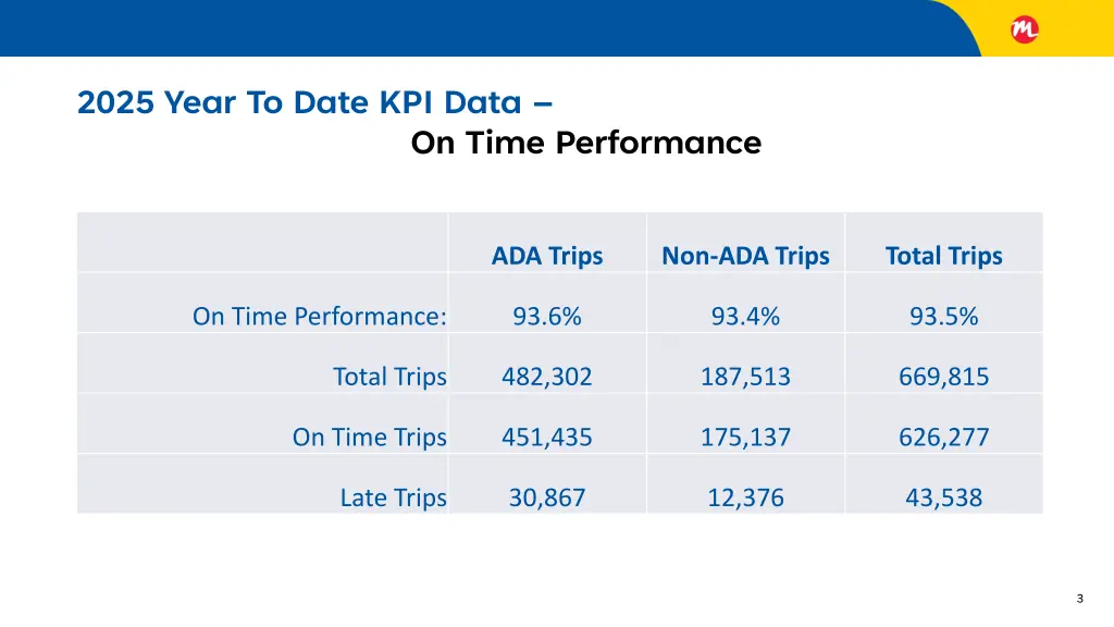 2025 year to date kpi data