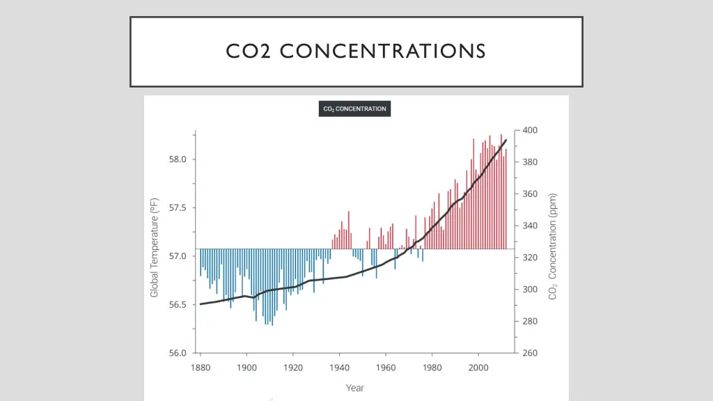 co2 concentrations