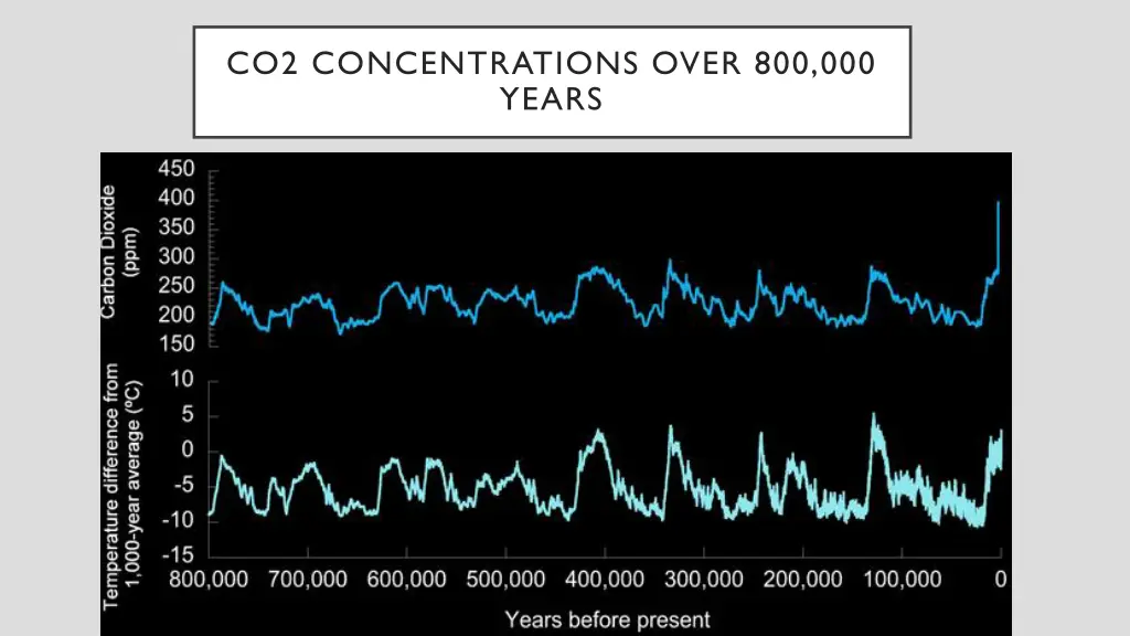 co2 concentrations over 800 000 years