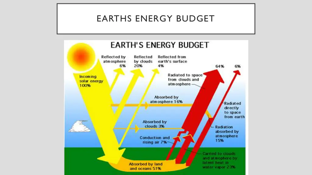 earths energy budget