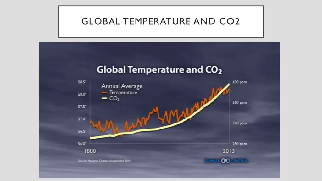 global temperature and co2