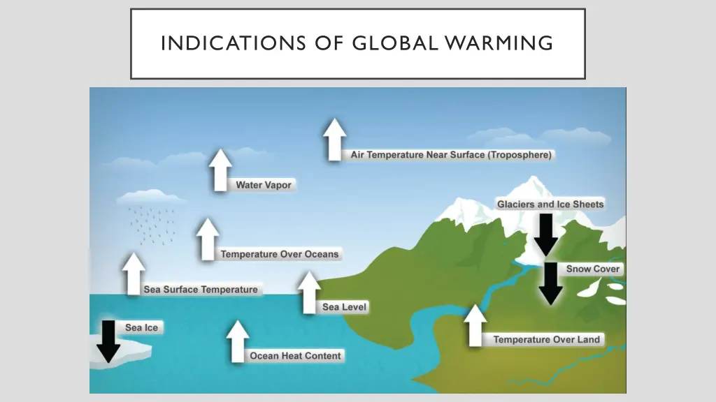 indications of global warming