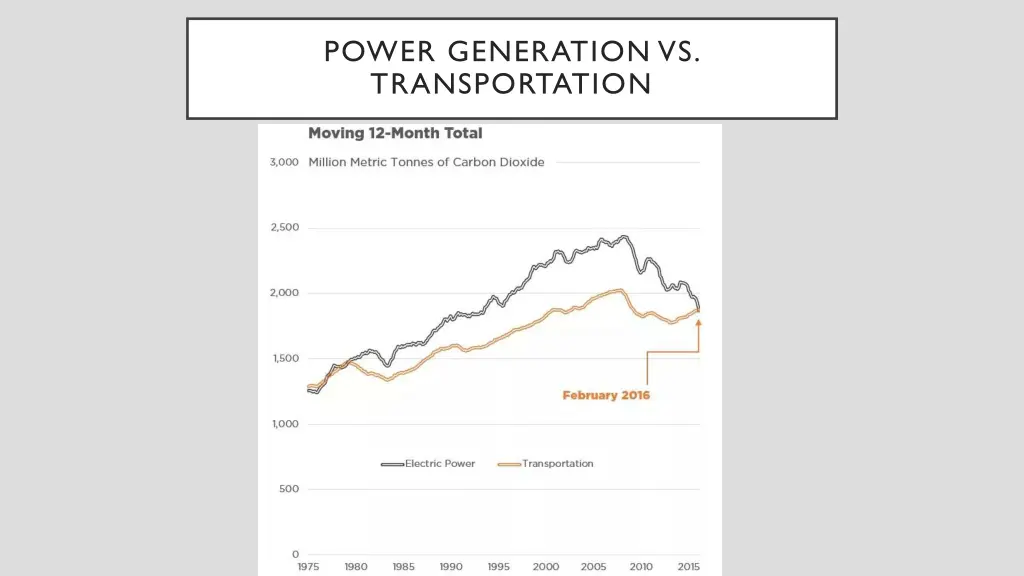 power generation vs transportation