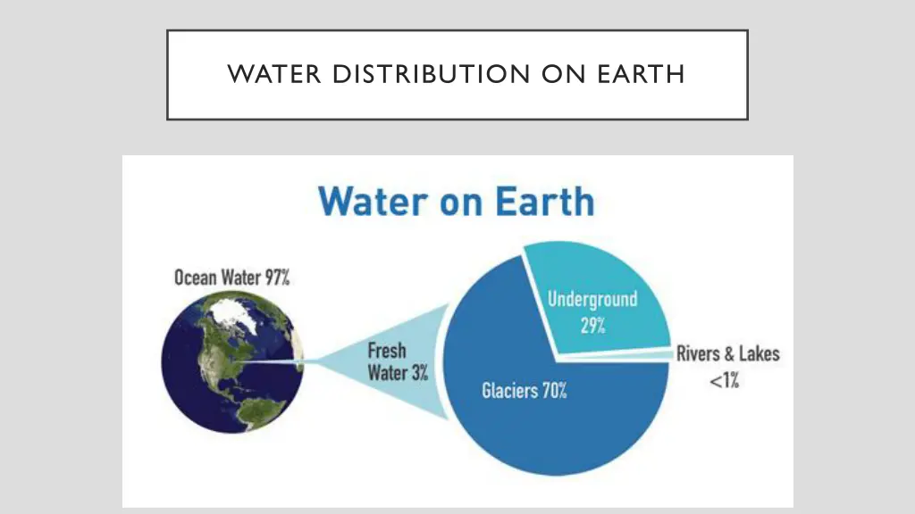 water distribution on earth